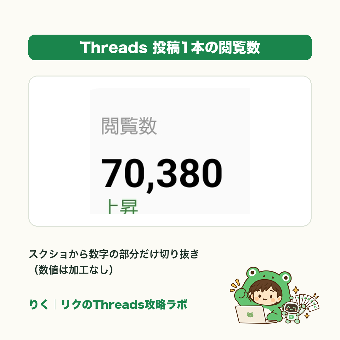 作者の運用した投稿で70,380閲覧を記録した画面の数字部分